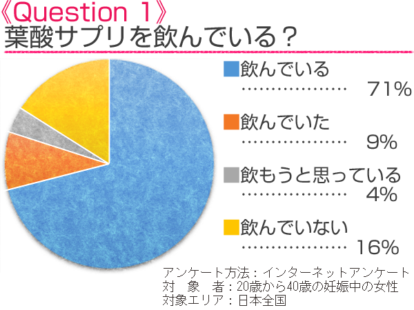 Question1　葉酸サプリを飲んでいる？　回答：飲んでいる71％、飲んでいた9％、飲もうと思っている4％、飲んでいない16％、アンケート方法：インターネットアンケート、対象者：20歳から40歳の妊娠中の女性、対象エリア：日本全国